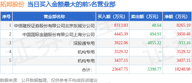 6月30日拓邦股份（002139）龙虎榜数据：游资量化打板、炒股养家上榜