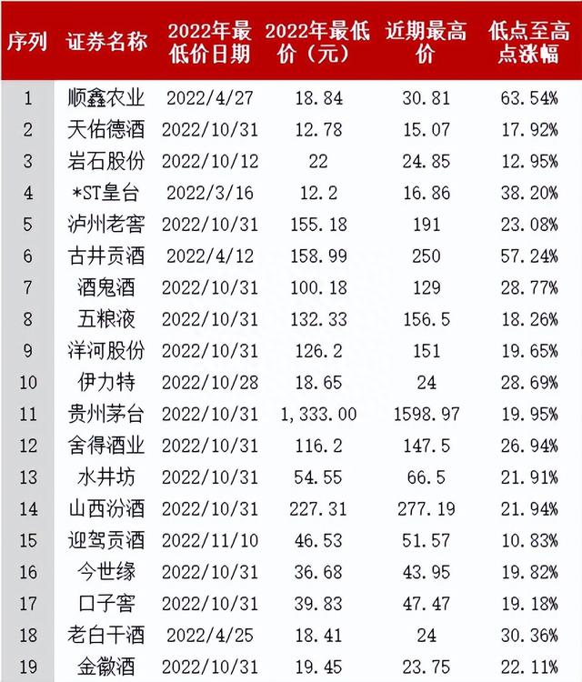 顺鑫农业：股价率先启动上涨超60%，两大利好共振毛利率提升