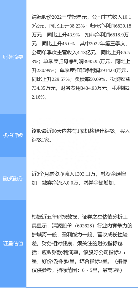 清源股份涨6.58%，华鑫证券二周前给出“买入”评级