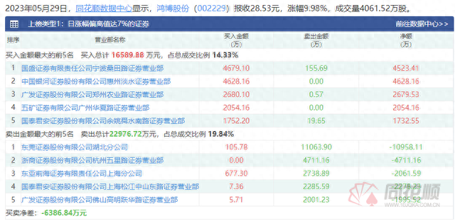 透视龙虎榜：鸿博股份缩量加速 AI后排分化加剧