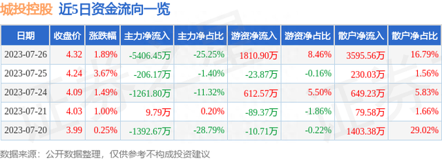 城投控股（600649）7月26日主力资金净卖出5406.45万元