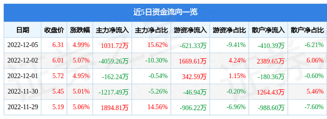 异动快报：ST凯撒（000796）12月6日14点31分触及跌停板