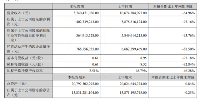 英科医疗上半年净利润骤降93%，股价腰斩直言市场供过于求