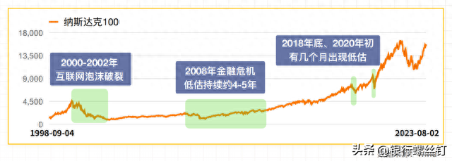 美股牛长熊短，还会有投资机会吗？