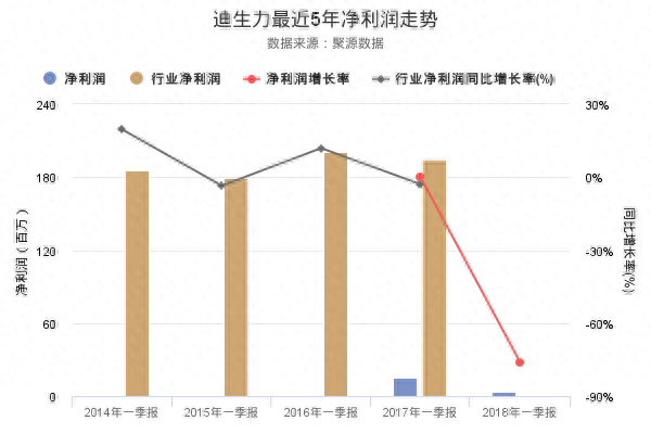 迪生力2018年一季报出炉，净利润创上市以来新低