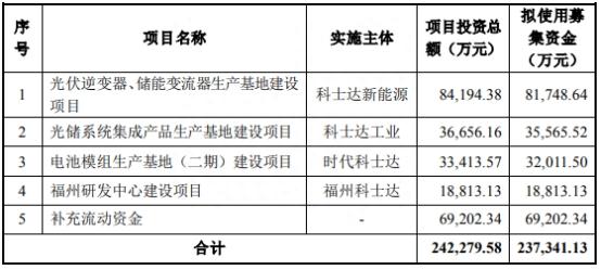 科士达拟定增募资不超23.7亿元扩产补流 股价涨3.85%