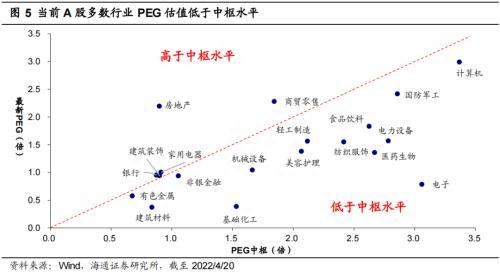 海通策略：不同行业PEG对比分析