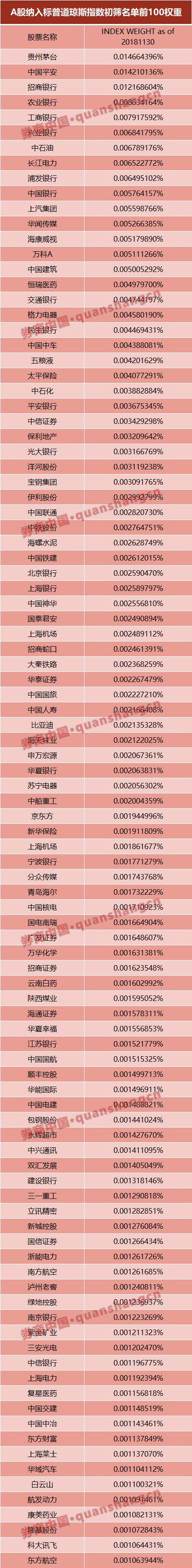 重大揭晓！刚刚宣布1241只A股纳入标普道琼斯指数初筛名单，纳入权重最高的是这50股！看四问四答