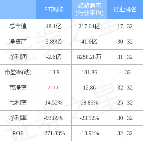 异动快报：ST凯撒（000796）12月6日14点31分触及跌停板