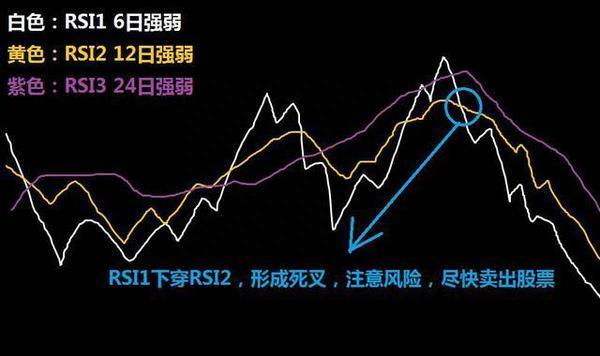 RSI指标入门基础知识 RSI强弱指标基本运用