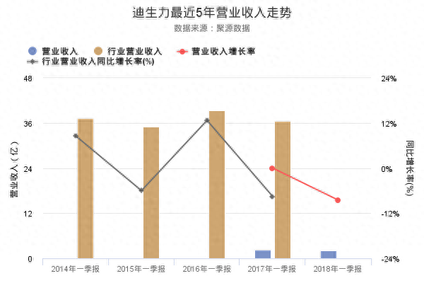 迪生力2018年一季报出炉，净利润创上市以来新低