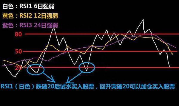 RSI指标入门基础知识 RSI强弱指标基本运用