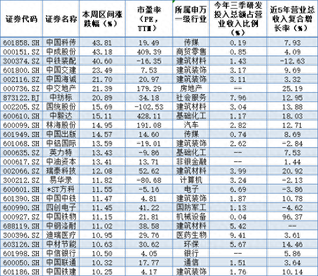 中字头概念股再度走强 优质央企具备长期投资价值