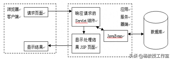 课程设计指导——应用AJAX技术提高Web应用的整体响应性能