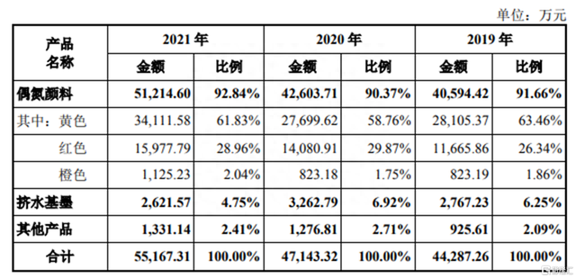 股价大涨超150%！N联合登陆创业板，聚焦偶氮类有机颜料