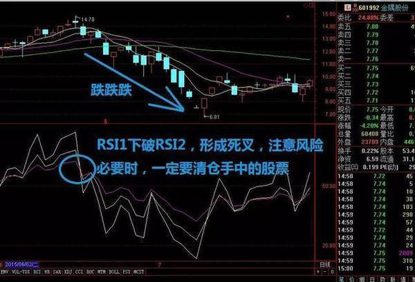 RSI指标入门基础知识 RSI强弱指标基本运用