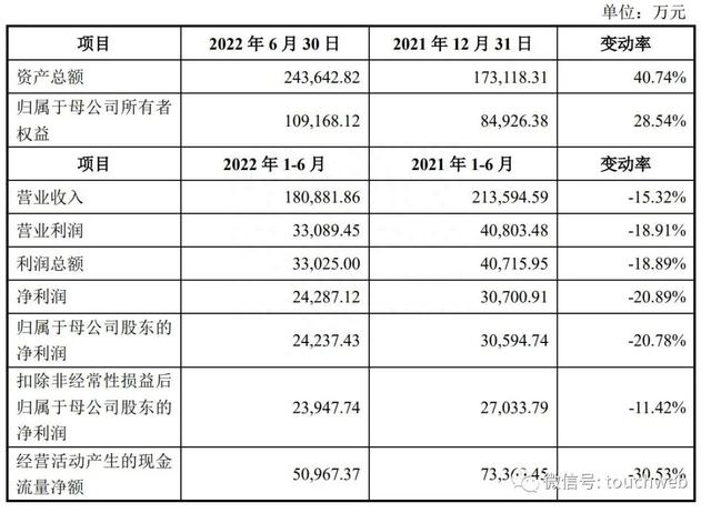 五芳斋上市在即：上半年营收18亿同比降15% ​实控人曾是刑警