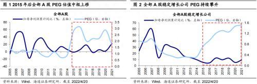 海通策略：不同行业PEG对比分析