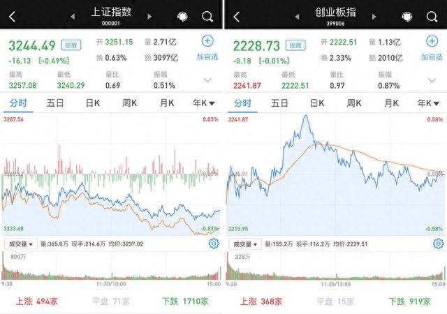 A股市场缩量收跌，盟固利上市首日最高暴涨3699.81%