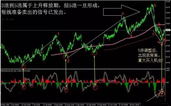 MACD实战精华：MACD底背离三法，看懂你离高手就不远了