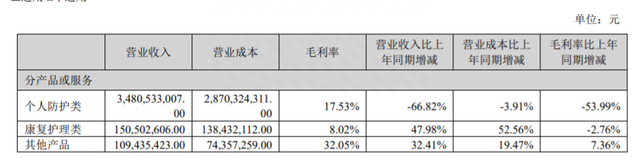 英科医疗上半年净利润骤降93%，股价腰斩直言市场供过于求