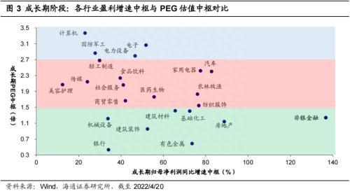 海通策略：不同行业PEG对比分析