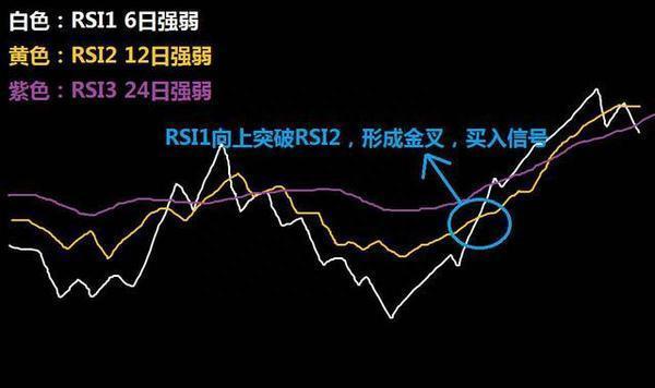 RSI指标入门基础知识 RSI强弱指标基本运用