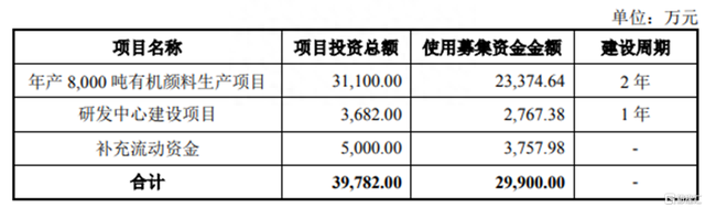 股价大涨超150%！N联合登陆创业板，聚焦偶氮类有机颜料