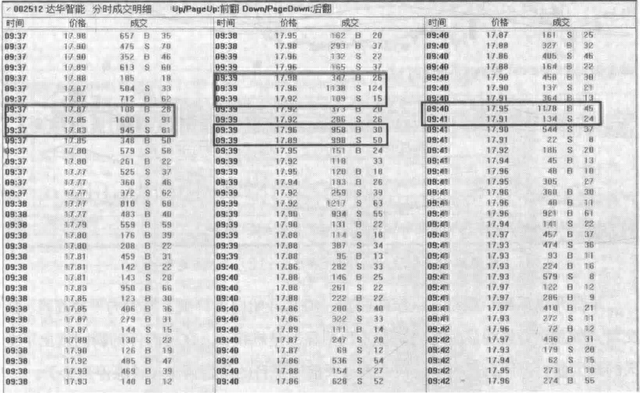 但凡主力要吃货建仓，盘口挂单语言皆有明显特征，练到极致是绝活