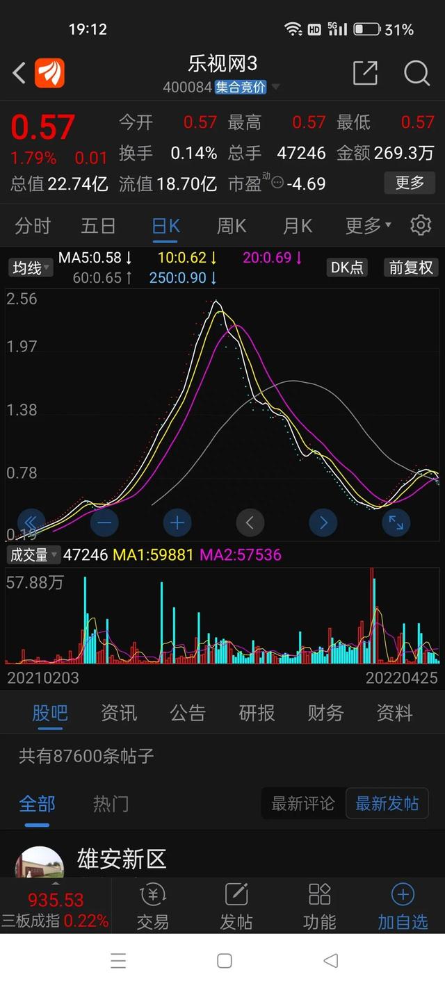 神奇股民0.23元买入乐视退，涨到2元多一股未卖，自称不到30不卖