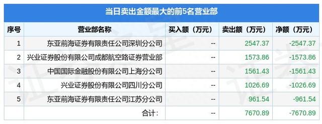 11月4日珠江股份（600684）龙虎榜数据