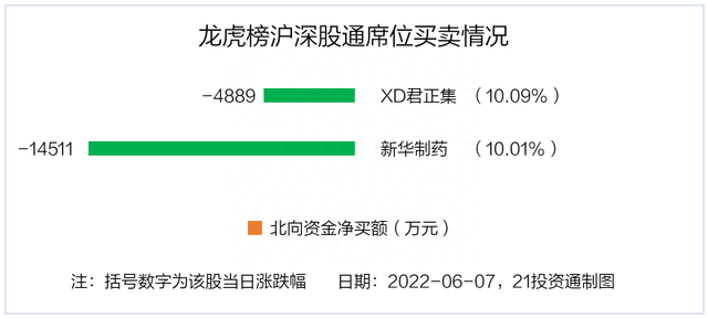 龙虎榜丨2.18亿资金抢筹驰宏锌锗，机构买入这些个股（名单）