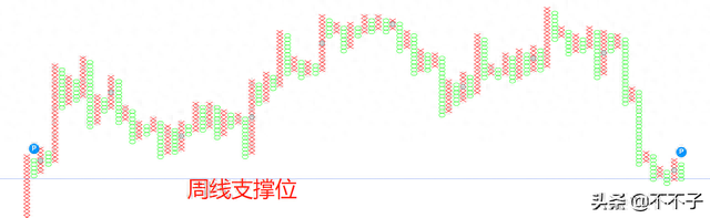 如何判断一只股票的支撑位和阻力位？