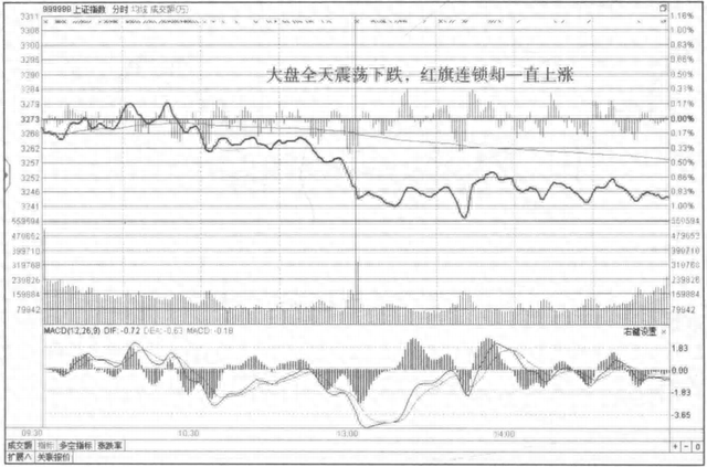 但凡主力要吃货建仓，盘口挂单语言皆有明显特征，练到极致是绝活