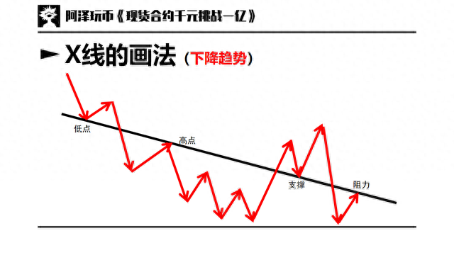 交易入门篇 03：趋势与趋势线，支撑阻力，通道，扇形线，速阻线