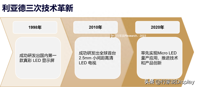 LED显示产业30年，龙头为什么还是利亚德？