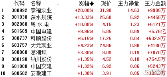 中国电建一个月涨超50%！发生了什么？