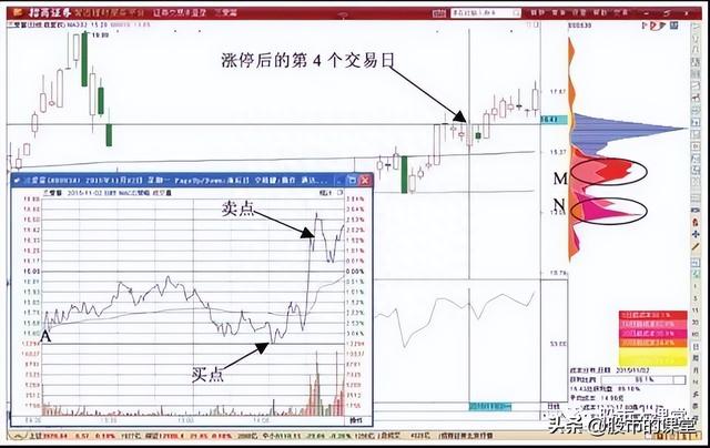 学会干货知识——解析分时图T+0买卖股票的实战方法