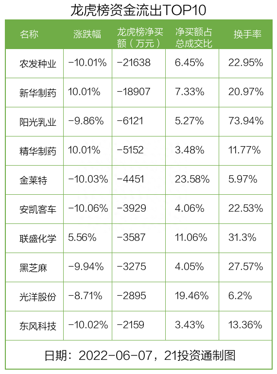 龙虎榜丨2.18亿资金抢筹驰宏锌锗，机构买入这些个股（名单）