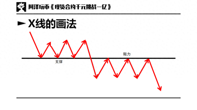 交易入门篇 03：趋势与趋势线，支撑阻力，通道，扇形线，速阻线