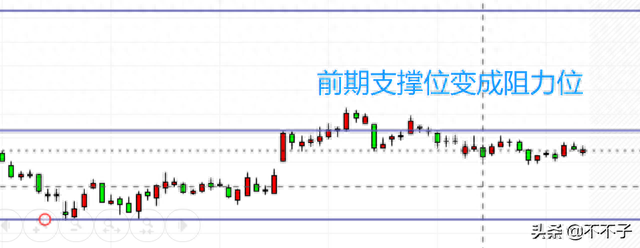 如何判断一只股票的支撑位和阻力位？