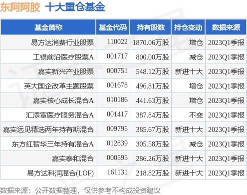 6月29日东阿阿胶涨9.79%，易方达消费行业股票基金重仓该股