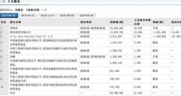 增收不增利 股东套利离场 兴齐眼药股价谁来撑？