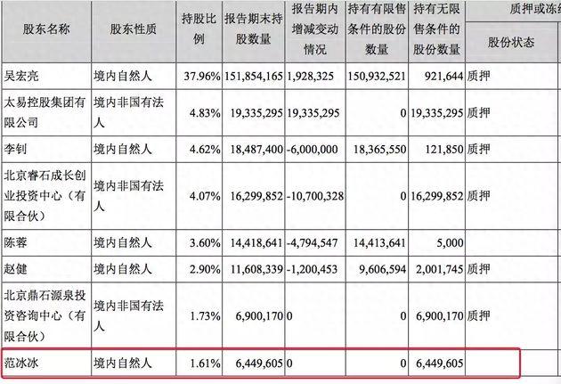 影视日报｜官宣！冯小刚冯绍峰郭采洁马丽加盟“爱宠2”；范冰冰清空唐德影视股票 至少套现3600万！