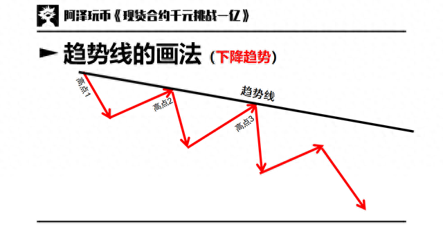 交易入门篇 03：趋势与趋势线，支撑阻力，通道，扇形线，速阻线