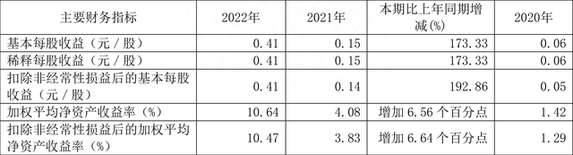 金钼股份：2022年净利润同比增长169.76% 拟10派3元