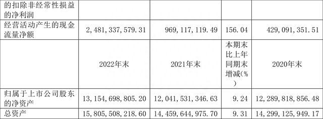 金钼股份：2022年净利润同比增长169.76% 拟10派3元