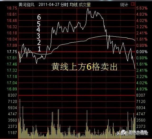 学会干货知识——解析分时图T+0买卖股票的实战方法