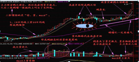 当你炒股越来越赚不到钱的时候，我双手奉上“老鸭头”选股法，让你天天复利赚钱，好股天天抓，涨停天天有