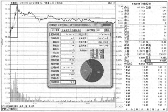 但凡主力要吃货建仓，盘口挂单语言皆有明显特征，练到极致是绝活